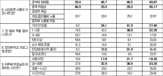  전교조대전지부가 지난 4월 8일 부터 23일까지 대전 지역 초·중·고 10개 학교, 20개 학급 662명의 학생들을 대상으로 실시한 '대전 학생 학교생활 실태 설문조사' 결과표(단위 %).
