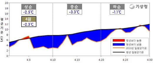 4월 북한 일평균기온 변화 및 평년편차
