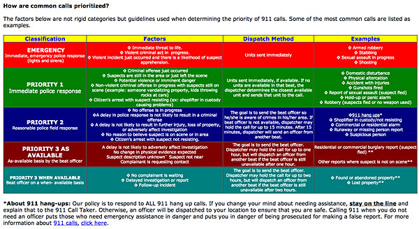 텍사스 주 알링턴 시 경찰서의 911 대응팀. 911 응급 전화가 걸려왔을 때 경찰의 대응 강도와 순서 등을 정리해놨다. 가령, 간단한 신체적 다툼이 있거나 (용의자가 이미 도주한) 성폭력에 대한 신고일 경우(우선1-Priority 1-의 경우)에도 경찰은 바로 출동하거나 주변에 출동이 가능한 경찰력이 바로 현장에 나타나도록 돼 있다. 신고자가 911 전화를 한 후 그냥 끊은 경우에도 경찰은 신고자가 안전한지를 확인하기 위해 반드시 현장으로 출동하도록 돼 있다. 따라서 아이가 장난으로 911을 누른 경우에도 미국 경찰은 출동하며, 이 경우 그 부모는 벌금을 내게 된다.