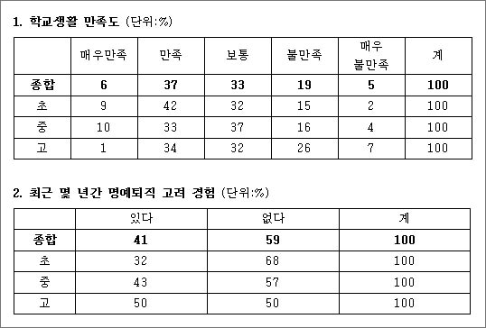  전교조세종충남지부가 90여개 학교 850여명의 교사들을 대상으로 실시한 '근무 만족도 설문조사' 결과.