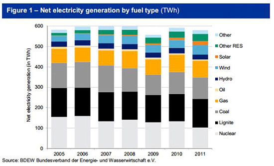 독일의 에너지원별에 따른 전기 생산 비중