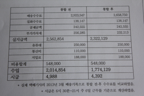 비상대책위원회가 3월 배송기록을 토대로 작성한 임금