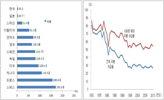 곡물 자급률 곡물 자급률 국제비교(2005)와 한국 곡물자급률 추이(2010) 