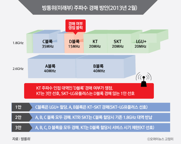  방통위(미래부)가 지난 2월 내놓은 주파수 경매 3가지 방안. KT 주파수 인접 대역인 'D블록' 경매 여부가 쟁점이 되고 있다. KT는 3안을 선호하는 반면 SKT-LG유플러스는 D블록 경매가 빠진 1안 선호하고 있다. 