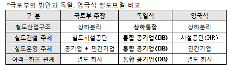 상하분리와 상하통합이란 한국철도공사(운영부분)과 한국철도시설공단(시설부분)을 분리하거나 통합하는 것을 말함.