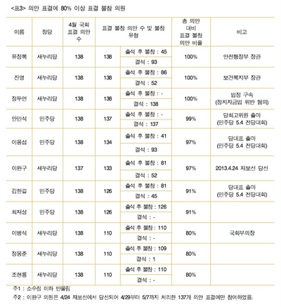  4월 임시국회 본회의에서 법안 표결에 80% 이상 불참한 국회의원 명단