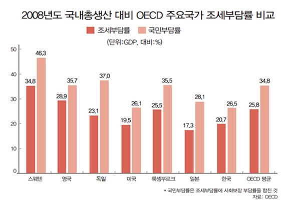  2008년도 국내총생산 대비 OECD 주요국가 조세부담률