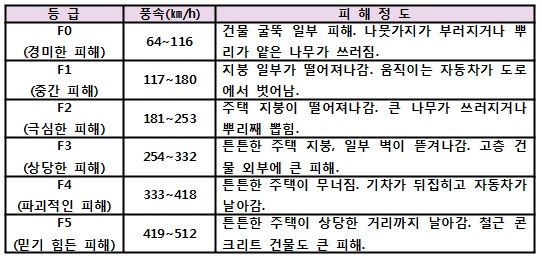  토네이도 등급 