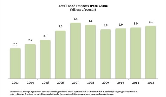 2001년~2012년, 미국의 중국 식품 수입 규모 변화(단위 : 십억 달러). 