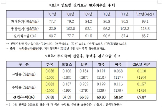 <표1> 연도별 전기요금 원가회수율 추이 <표2> 주요국의 산업용, 주택용 전기요금 비교