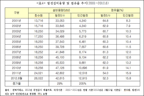  <표4> 발전설비용량 및 점유율 추이(2001~2012.8)
