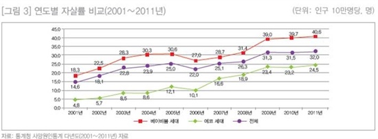 2001년~2011년, 베이비부머 세대의 인구 10만 명당 자살률. 