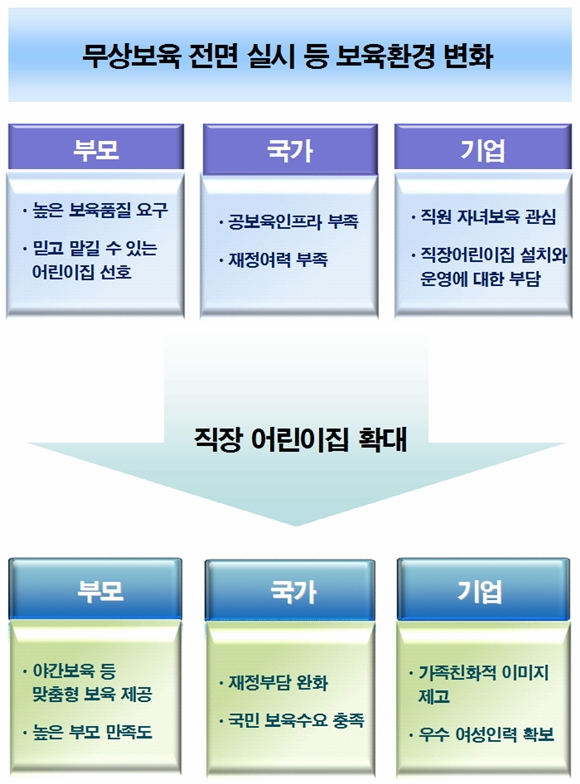  무상보육 확대로 인한 직장어린이집 확대책