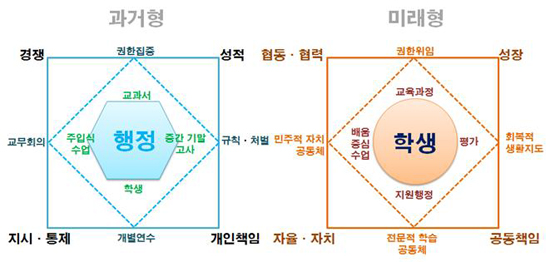 학교패러다임의 변화