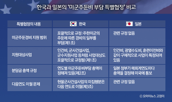 한국과 일본의 '미군주둔비 부담 특별협정' 비교.