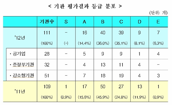 2012 공공기관 경영평가 중 기관 평과결과 등급 분표.