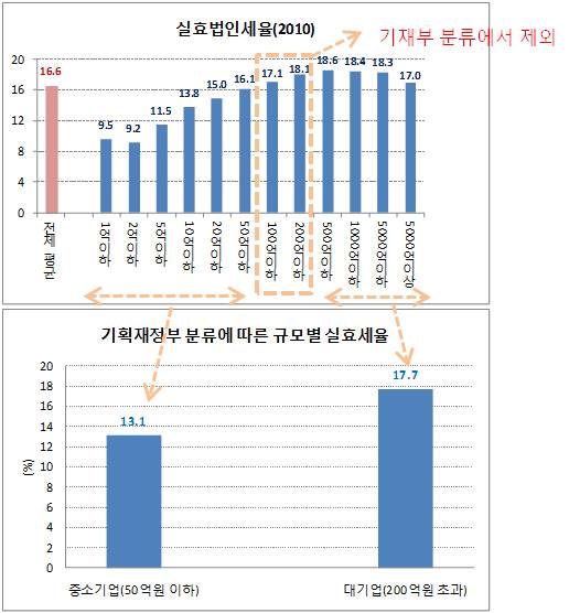 주) 2011년 국세통계연보 및 기획재정부 보도참고료를 바탕으로 선대인경제연구소 작성