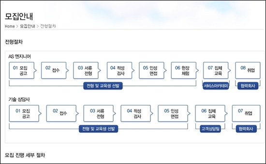 삼성전자서비스 홈페이지에 나와 있는 신입 기술기사 채용과정. 모집공고와 접수, 서류전형, 적성검사, 면접, 집체교육 등 채용전반을 삼성전자서비스에서 주관하고 있다.