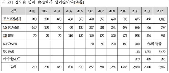 연도별 민간 발전회사 당기순이익