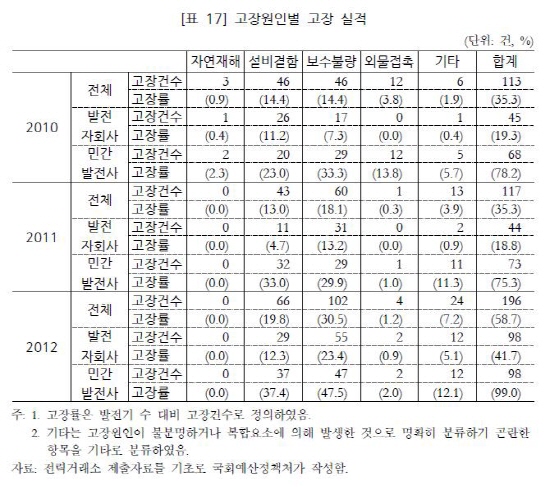 발전소 고장 원인별 고장 실적