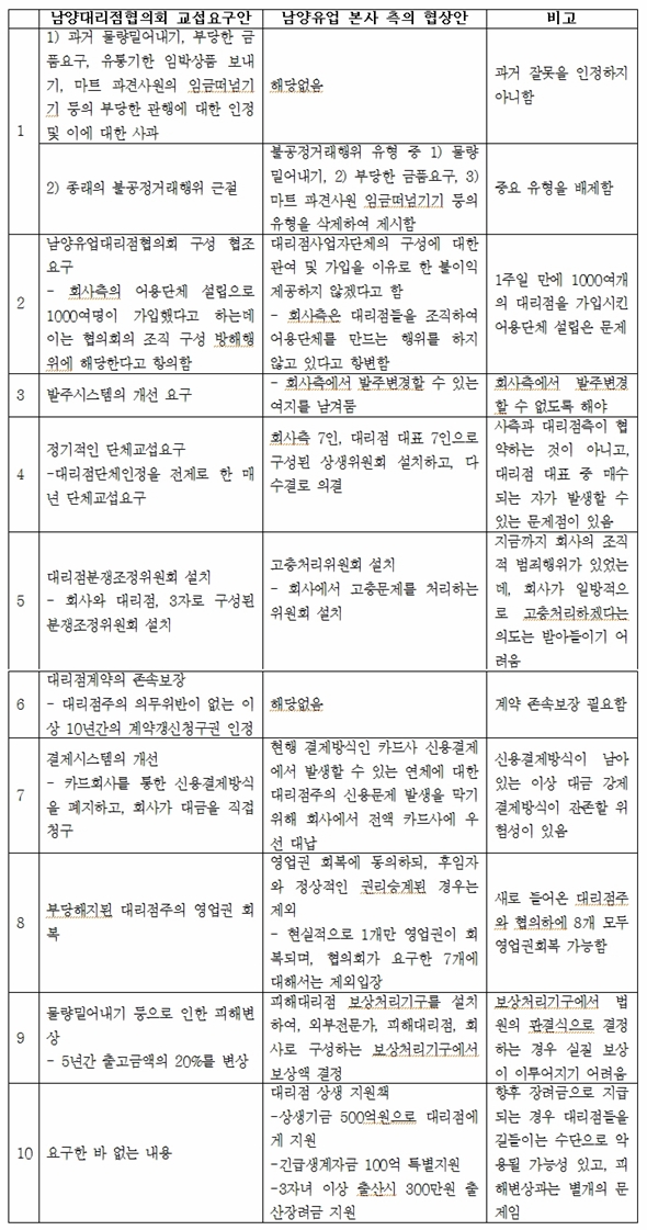 19일 남양유업대리점협의회가 밝힌 교섭요구안과 남양유업 측 협상안 비교표 