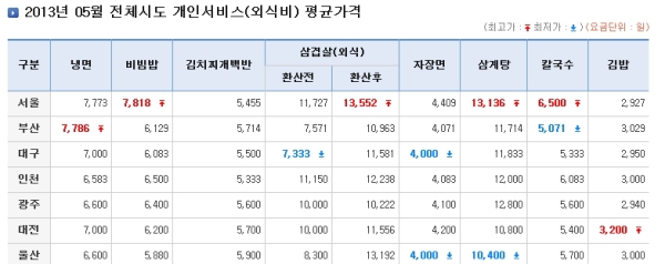 행정안전부 가격정보에 나온 서울 자장면 평균가격