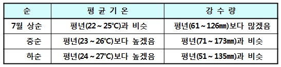  1개월(7월 상순~하순) 전망 