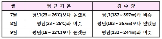  3개월(7~9월) 전망 