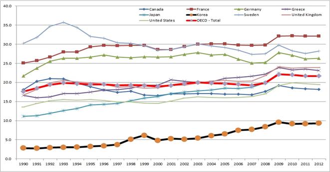 OECD 주요국의 사회적 지출 추이