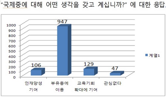  김명신 의원이 분석한 여론조사 결과.