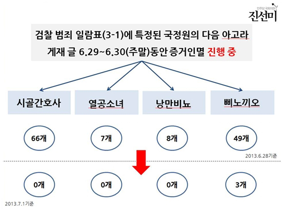  진선미 의원에 따르면, 6월 29일부터 이틀 동안 검찰 범죄 일람표에 나온 국정원의 다음 아고라 게시글 상당수가 삭제됐다. 