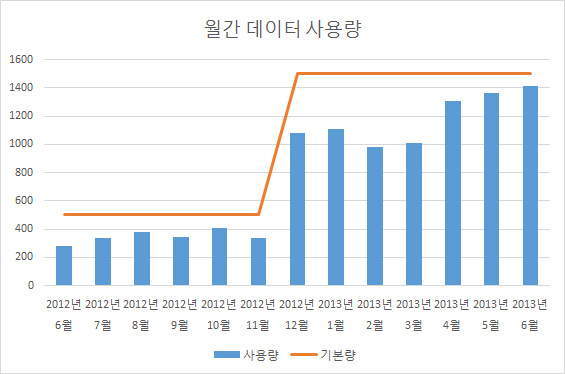  최근 1년간 필자의 월간 무선 데이터 사용량. 3G에서 LTE로 전환한 지난해 12월 한도가 3배 늘면서 월간 데이터 사용량도 급증했다. 