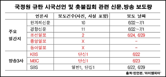  민언련이 분석한 언론의 국정원 규탄시위와 시국선언 관련 보도  건수. 