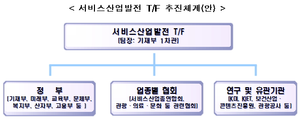  박근혜 정부의 서비스산업발전 T/F 추진체계안