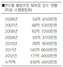 불법조업 벌금 대한민국 정부가 불법조업 중 나포 한 중국어선으로부터 징수한 벌금 누적현황.