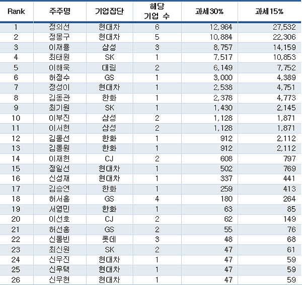 일감몰아주기 증여세 과세 대상 재계 인사들(단위 : 100만 원)