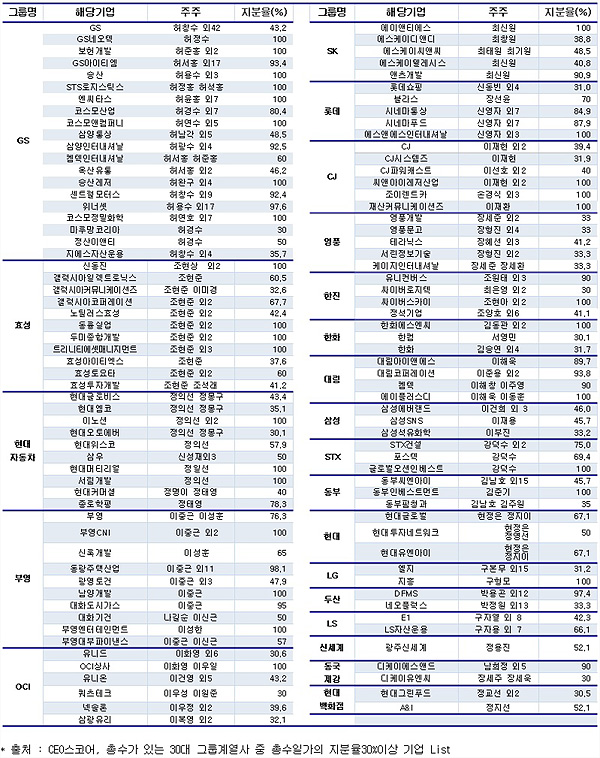 30대 재벌그룹의 계열사 일감몰아주기 현황