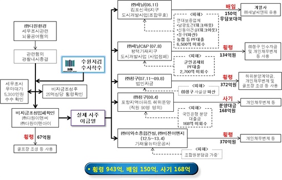  검찰이 14일 발표한 다원그룹 범행구조도. 검찰에 따르면 다원그룹 이금열 회장은 2006년부터 자금 담당 김씨 등 직원들을 동원해 폐기물업체를 포함한 계열사들과 서로 허위 세금 계산명세서를 발행해 주거나 회계장부를 조작하는 등의 수법으로 회사돈 968억 원을 빼돌렸다. 