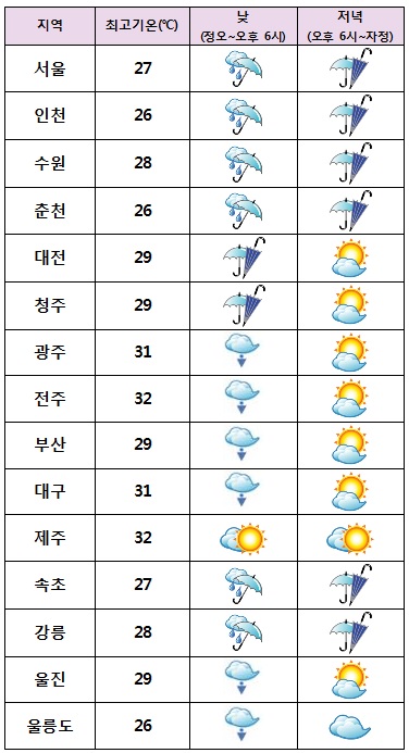  주요 도시별 오늘 날씨