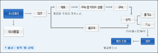  검찰의 형사사건 처리 절차도.