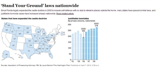  플로리다는 2005년 미국에서 처음으로 '스탠드 유어 그라운드법(정당방위법)'을 도입했다. 왼쪽은 플로리다와 유사한 법을 도입한 다른 주(State) 현황. 오른쪽은 미국 전국적으로 '정당방위 살인'이 증가했음을 보여주는 표. <워싱턴 포스트> 인포그래픽. 