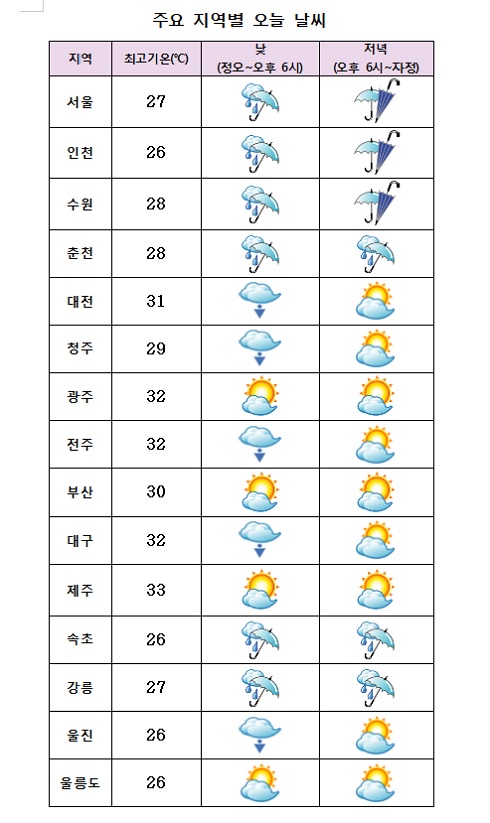  주요 지역별 오늘 날씨