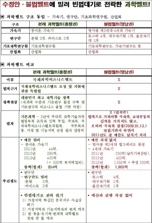 이상민 민주당 대전시당위원장이 22일 기자회견을 통해 공개한 '과학벨트와 영남권벨트' 비교 자료.