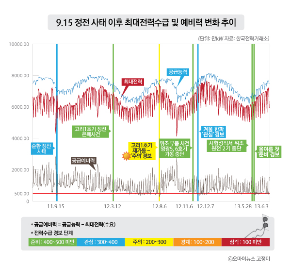 9.15 정전 사태 이후 최대전력수급 및 예비력 변화 추이