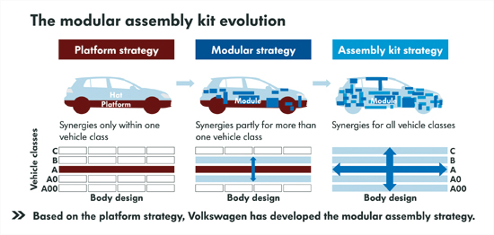 폴크스바겐 그룹이 내놓은 새로운 자동차 생산전략. 핵심은 표준화다. 다양한 브랜드의 핵심기술과 생산라인을 표준화함으로써 보다 효율적인 자동차 생산이 가능하다.