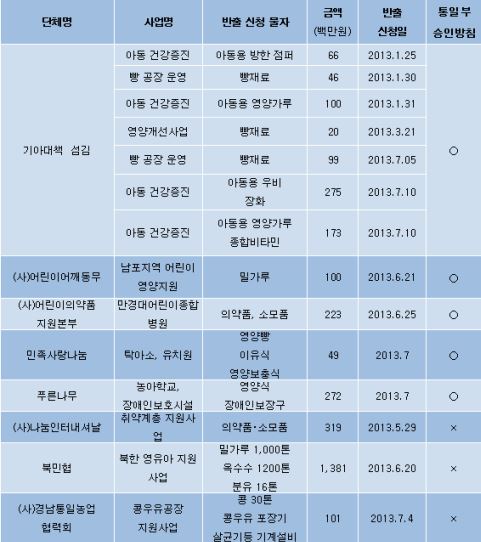 2013년 민간단체의 인도적 대북지원 승인신청 현황.