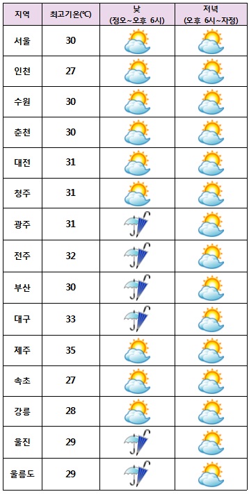  주요 지역별 오늘 날씨 <자료=케이웨더>
