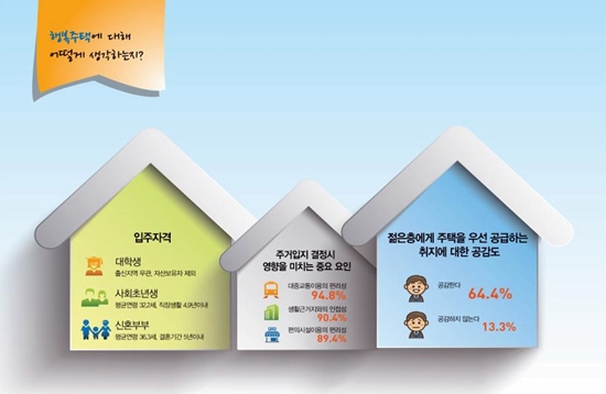 국토부에서 31일 공개한 행복주택 여론조사 자료.
