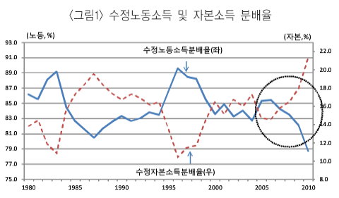  수정노동소득 및 자본소득 분배율