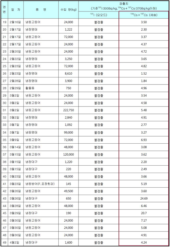  2012년 4월 1일부터 2012년 6월 30일까지 매일 실시한 방사능 검사 결과를 정리한 표. 이를 보면 많은 수산물에서 요오드는 검출되지 않았으나 세슘은 검출되고 있음을 알 수 있다.